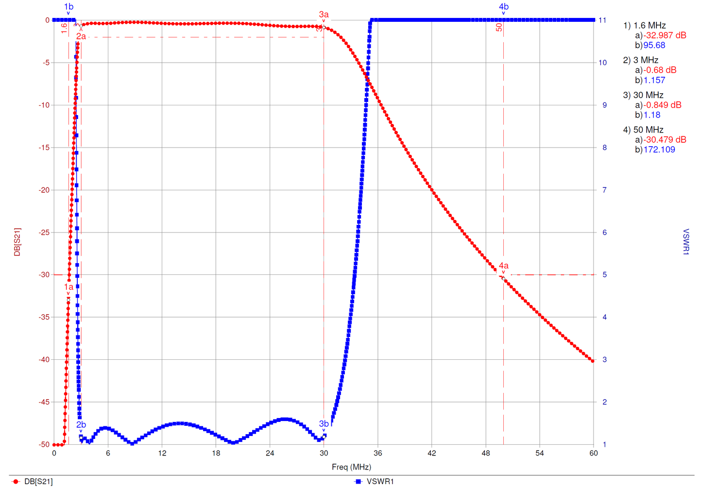 BPF-0330 3-30 MHz Bandpass Filter