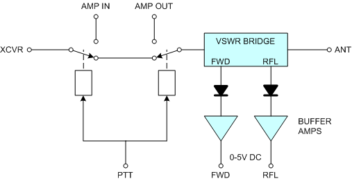100W T/R Switch with VSWR Bridge
